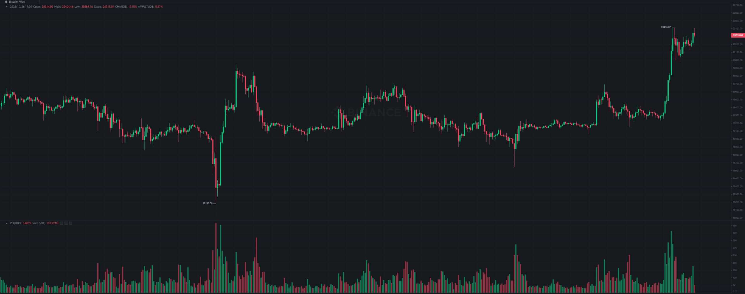 One Reason and One Warning for Bitcoin and Ethereum’s Recent Pumps: Arthur Hayes