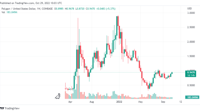 Polygon (MATIC) Keeps Shining With Over 12% Gain In Value