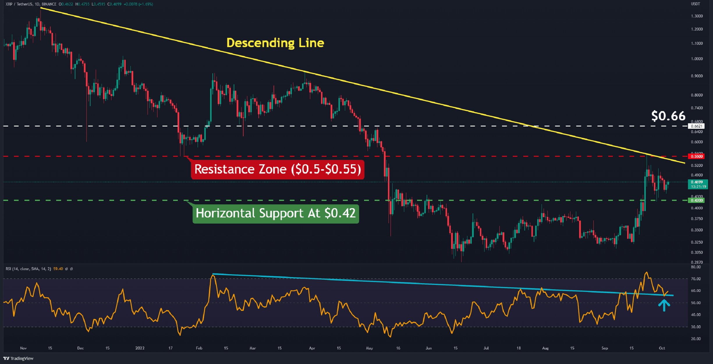 Ripple Bullish Against Bitcoin as 10-Day Long Correction Wearing Out (XRP Price Analysis)