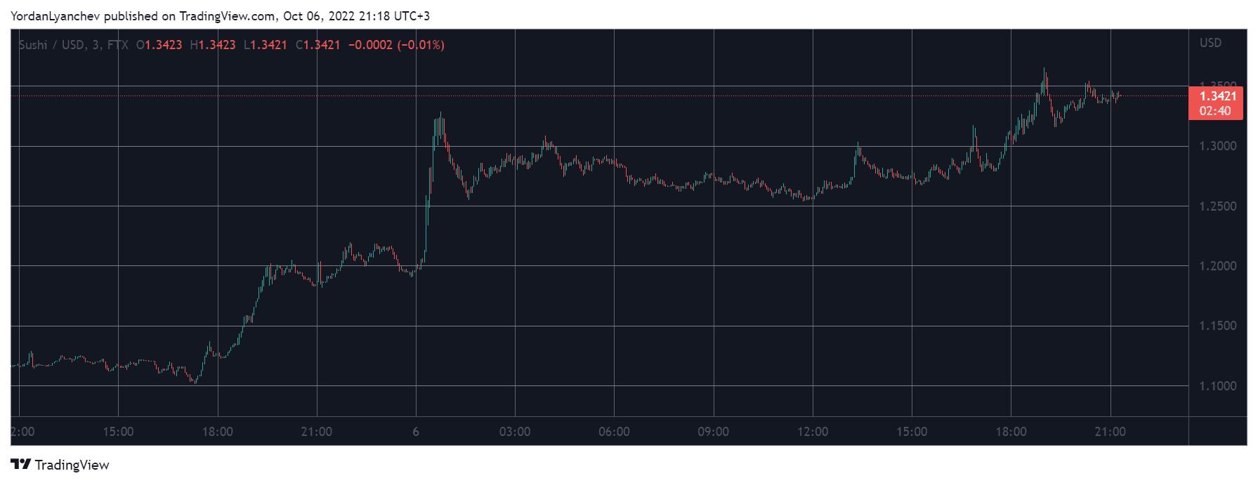 The Reason Why SushiSwap (SUSHI) Is 17% Up Daily
