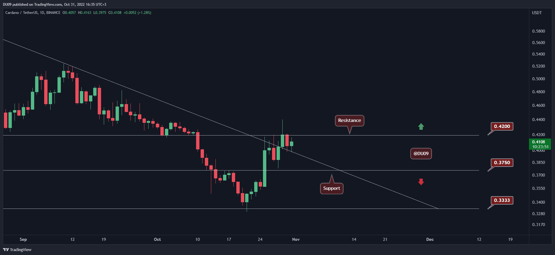 This is the Level ADA Needs to Break to Soar Higher (Cardano Price Analysis)