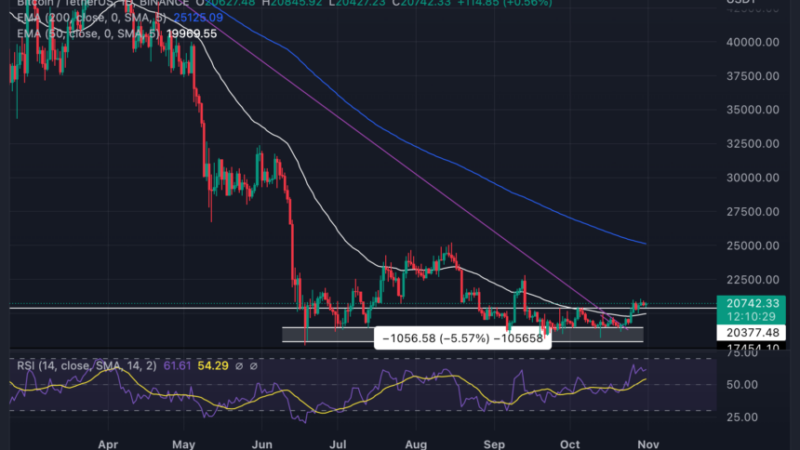 TOP 5 Cryptos To Watch This Week – BNB, BTC, ETH, LINK, SOL