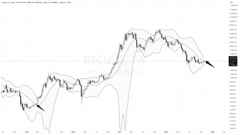 Trick Or Treat For Bitcoin On Halloween Night? | BTCUSD Analysis October 31, 2022