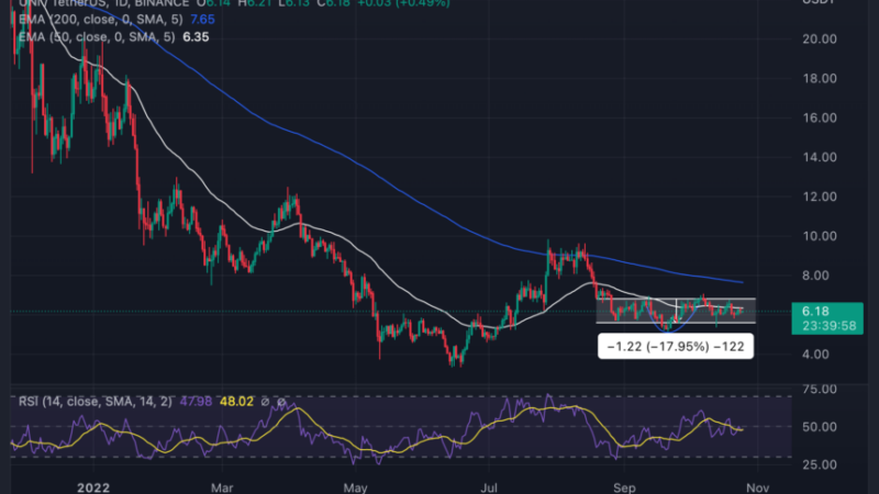 Uniswap Shows Bullish Pattern As Price Fails To Break $6.8; Are Bears In Control?