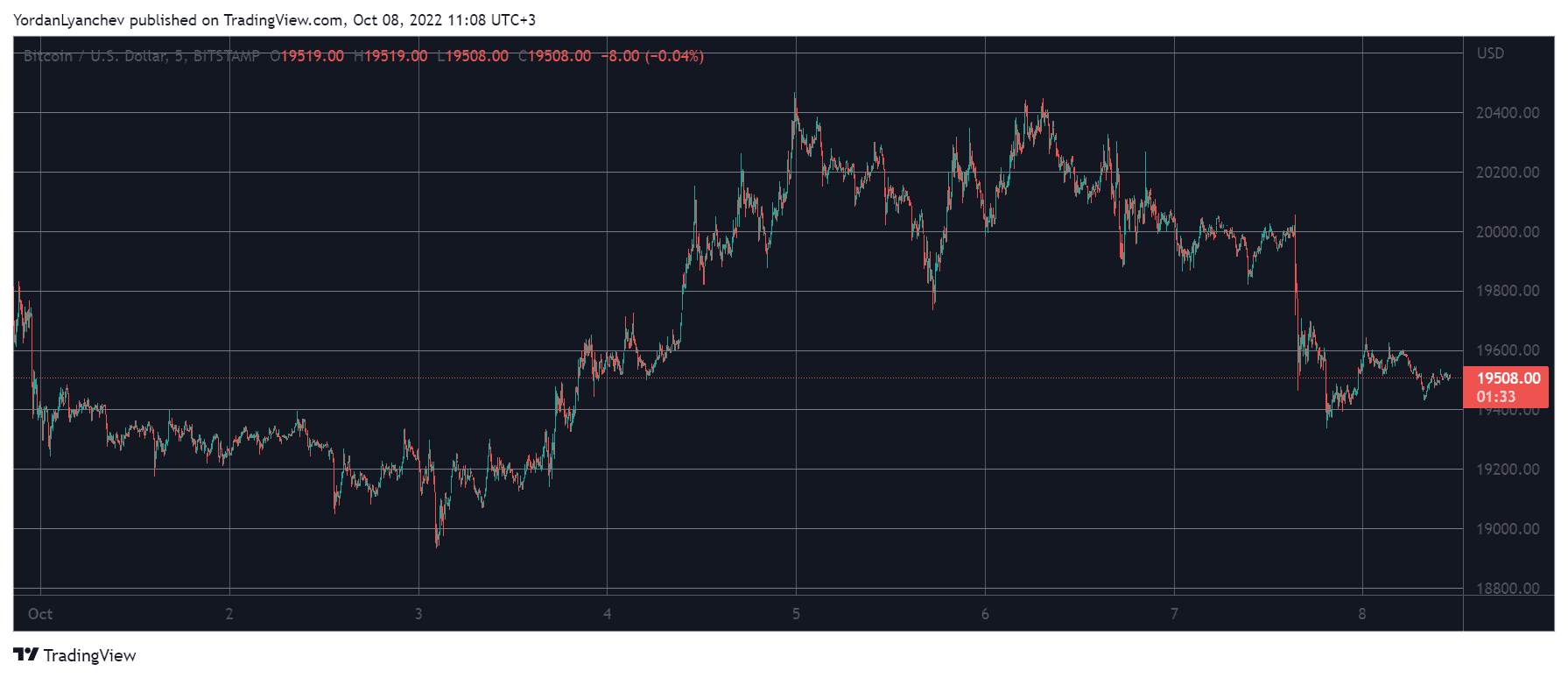 Weekend Watch: Ripple Soars 6%, Bitcoin Lost $20K Level