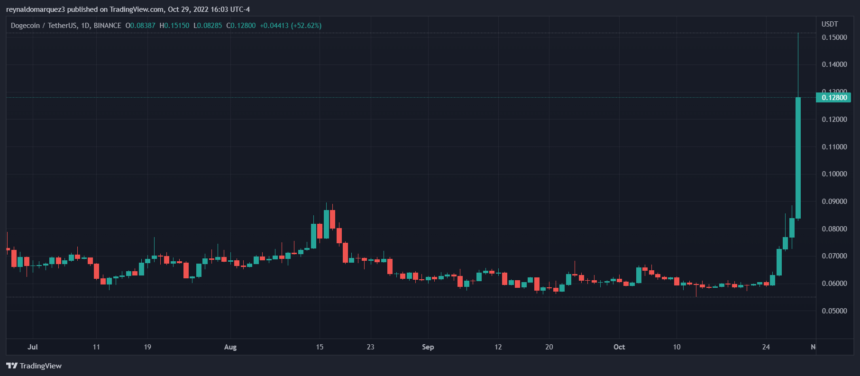 Why The DOGE Price Rally Could Foretell An Altcoin Season