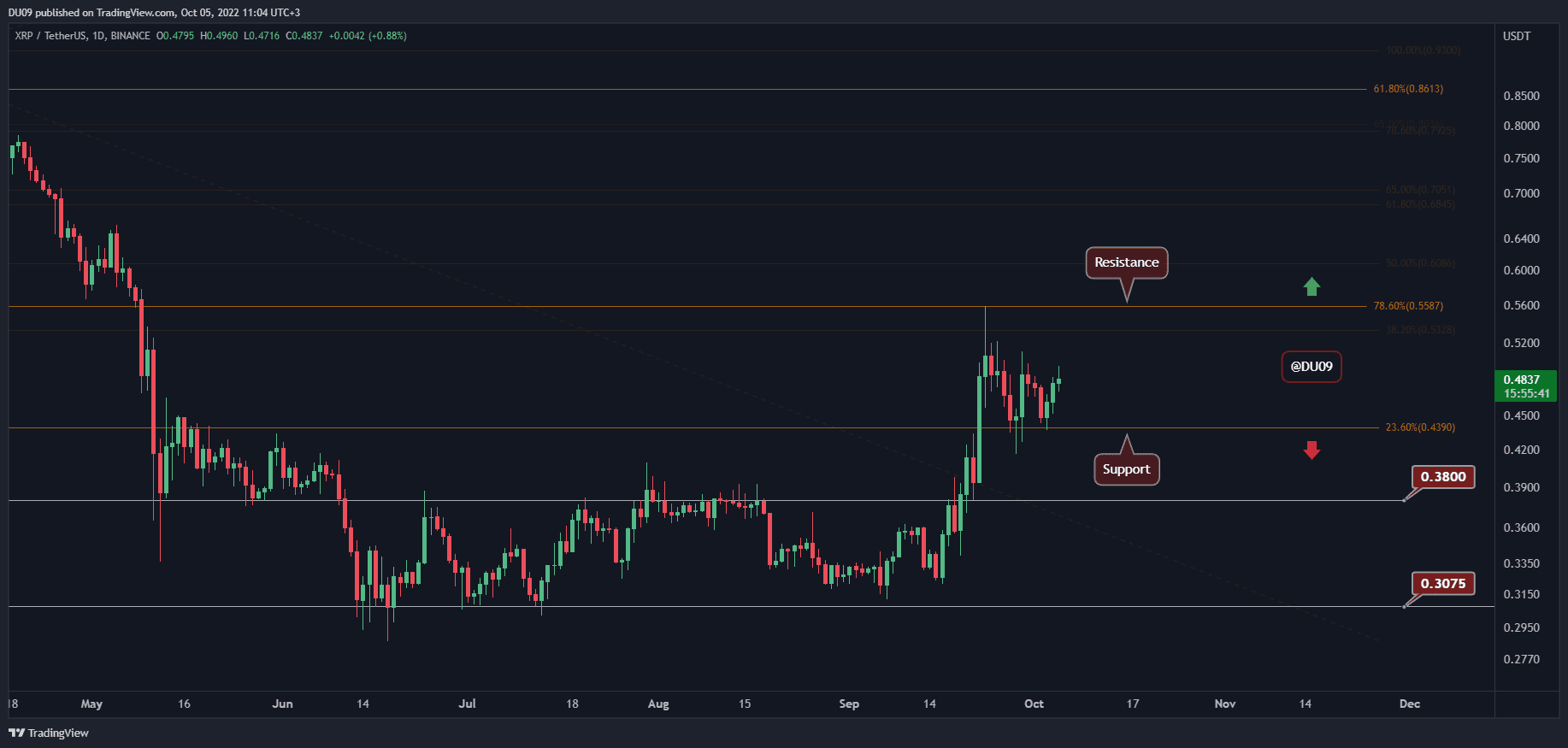 XRP Eyes $0.50 Following 5% Daily Surge (Ripple Price Analysis)