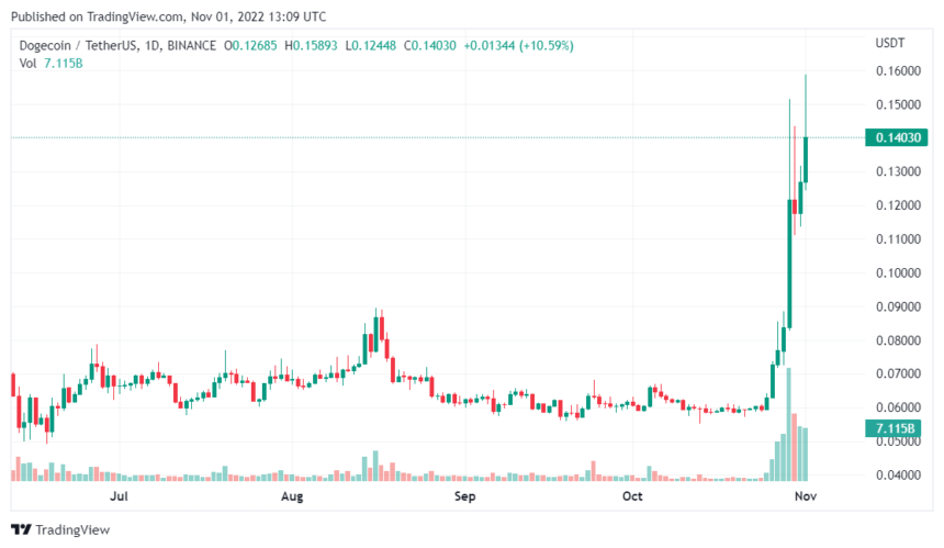 $33 Million In Dogecoin Shorts Liquidated As Price Shoots