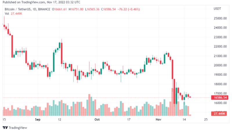 A Large Number of Bitcoin Retail Investors Incur Losses, BIS Study Reveals