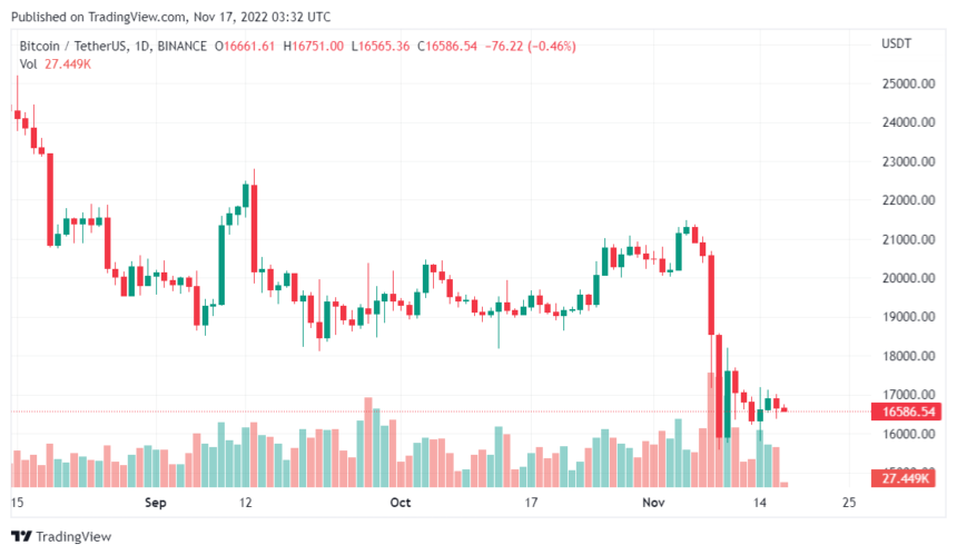 A Large Number of Bitcoin Retail Investors Incur Losses, BIS Study Reveals