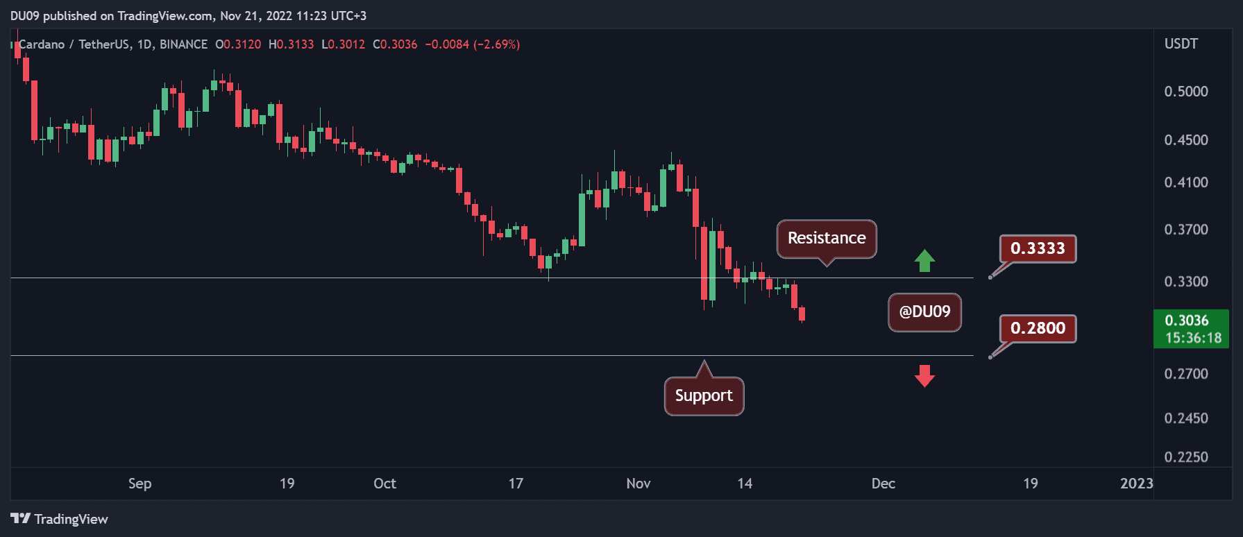 ADA Facing Critical Support as $0.30 Put Under Fire (Cardano Price Analysis)