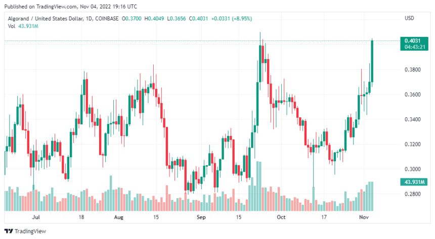 Algorand (ALGO) Continues To Shine With 21% Gains In 7 Days