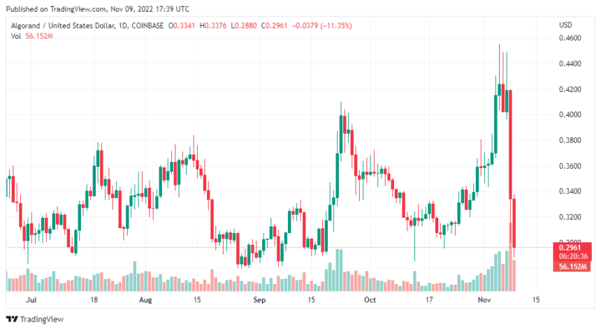 Algorand (ALGO) Loses Its Gains As Majority Of Coins Plummet