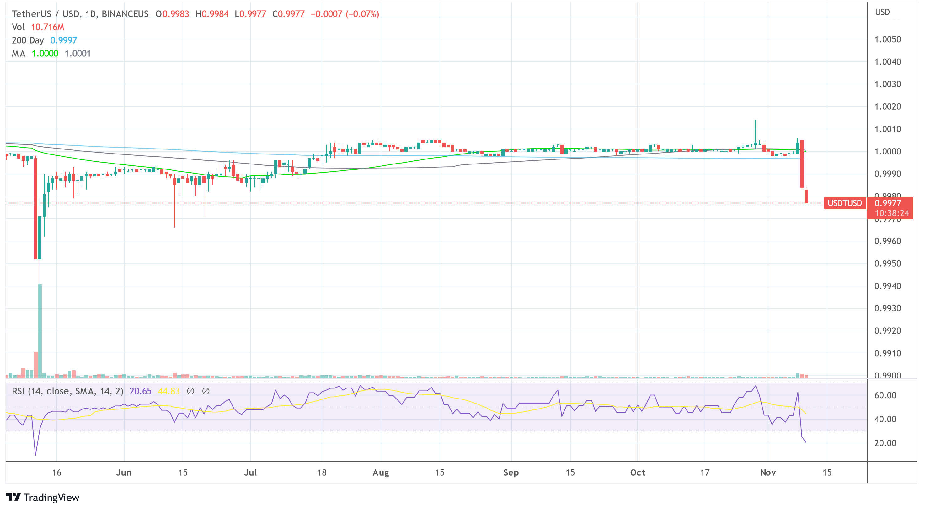 Amid FTX Rumors Tether’s USDT Peg Of $1 Wobbles – What’s Going On?