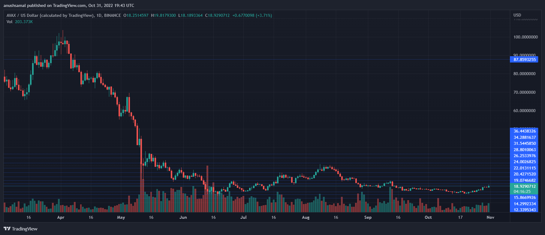 Avalanche Price Can Gain Further Momentum If The Bulls Barrel Past $19