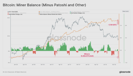 Bearish Signal: Bitcoin Miners Dump 7,700 BTC In One Week