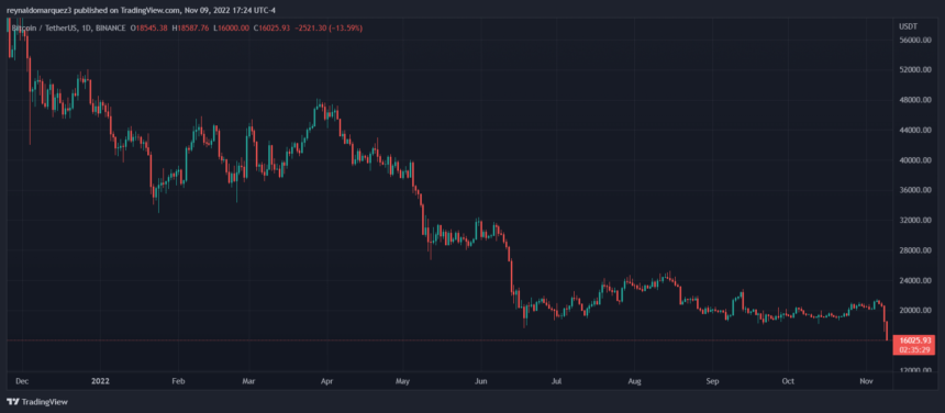 Binance Pulls Out OF FTX Deal, Bitcoin Crashes Below $16,000