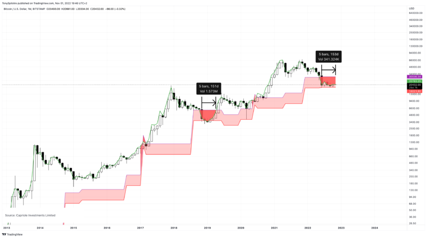 Bitcoin And The Dollar Reach Inverse Inflection Points | BTCUSD November 1, 2022