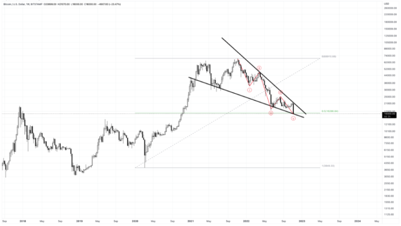 Bitcoin Bear Markets Compared: How Much Longer Till The Bottom? | BTCUSD November 9, 2022