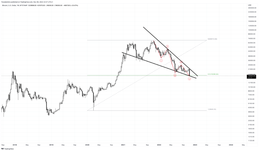 Bitcoin Bear Markets Compared: How Much Longer Till The Bottom? | BTCUSD November 9, 2022