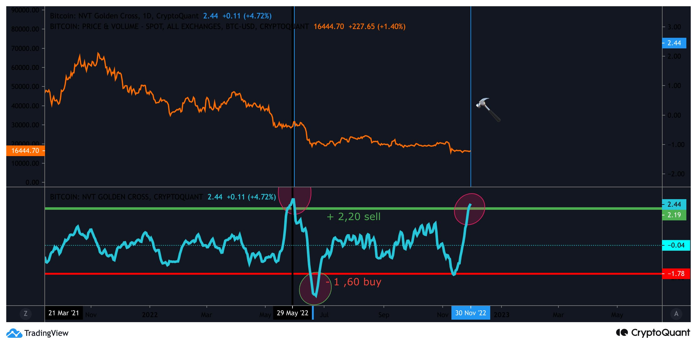 Bitcoin Bearish Signal: NVT Golden Cross Enters Sell Zone