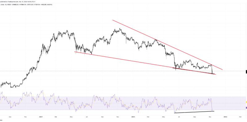 Bitcoin Bounces On Lower Than Expected CPI Data | BTCUSD November 10, 2022
