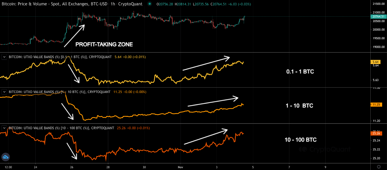 Bitcoin Breaks $21k As Market Shows Signs Of Accumulation