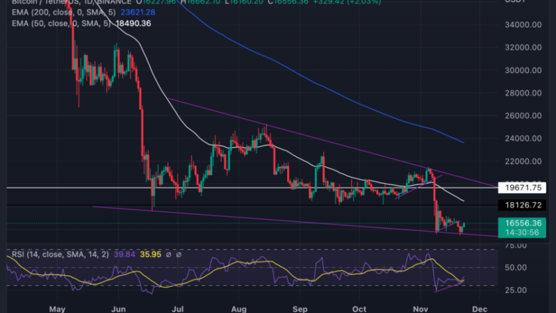 Bitcoin (BTC) Reclaims $16,500 But Not In Safe Zone; Here Is Why