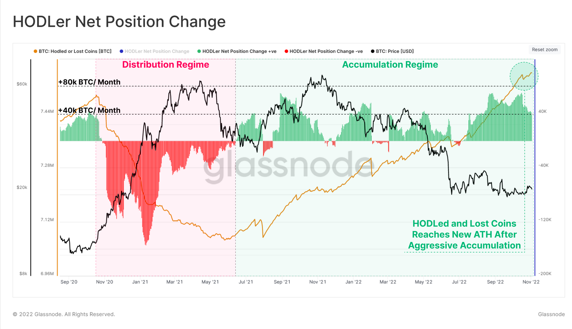 Bitcoin Bullish Signal: Supply Reaches All-Time High HODLing Levels