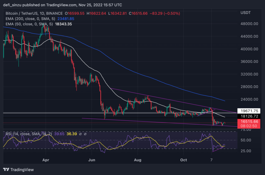 Bitcoin Bulls Get Rejected As $16,700 Proves Too Strong; Here Is What To Expect