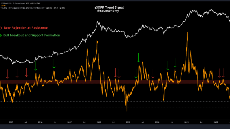 Bitcoin Capitulation Deepens As aSOPR Metric Plunges To Dec 2018 Lows