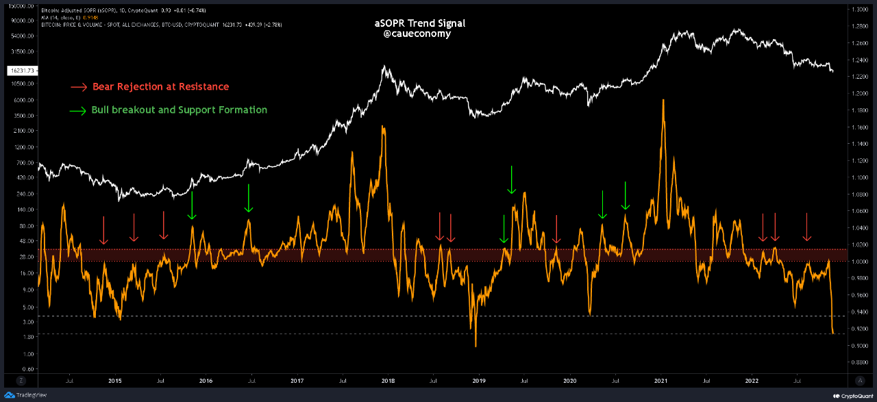 Bitcoin Capitulation Deepens As aSOPR Metric Plunges To Dec 2018 Lows