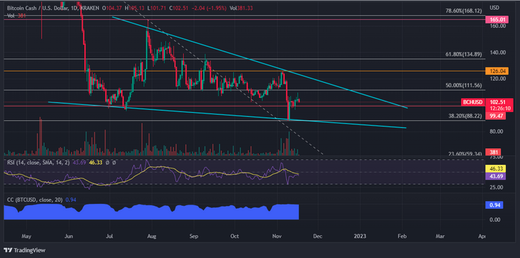 Bitcoin Cash On Downward Motion Since Breaching $105 Level – Here’s Why