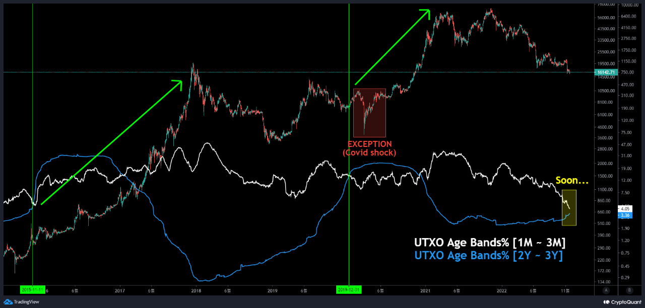 Bitcoin Closing In On This Bullish Crossover, Relief Finally Ahead?