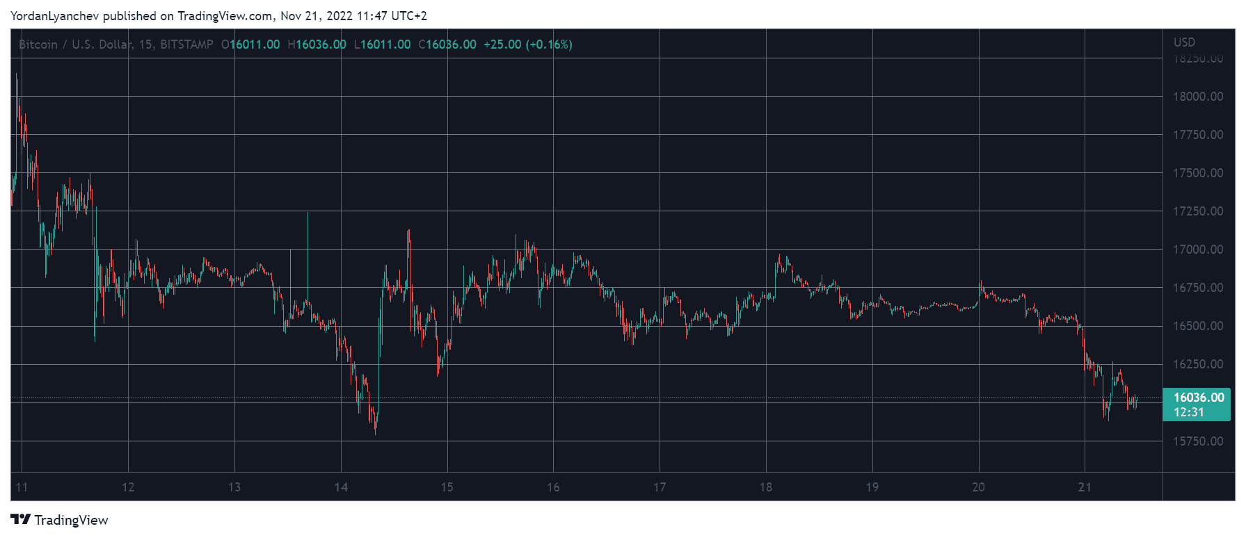 Bitcoin Dipped to Weekly Low, Ethereum Dumps to $1.1K (Market Watch)