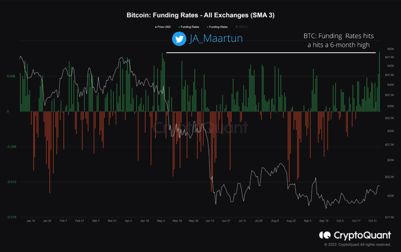 Bitcoin Funding Rates At 6-Month High, Long Squeeze Alert?