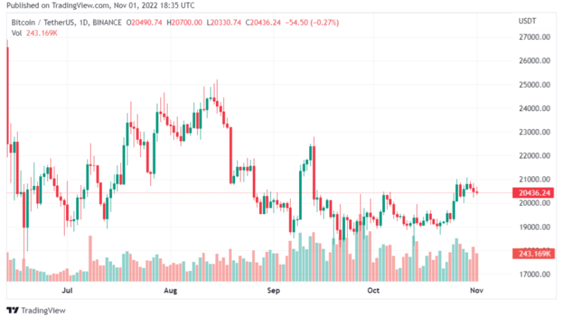 Bitcoin Mining Firm Digihost Remains Debt Free Amid Bearish Market