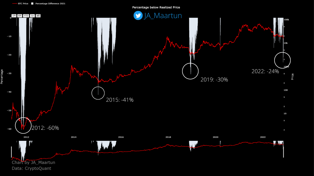 Bitcoin Now Trading 24% Below Realized Price, How Deeper Can It Go?