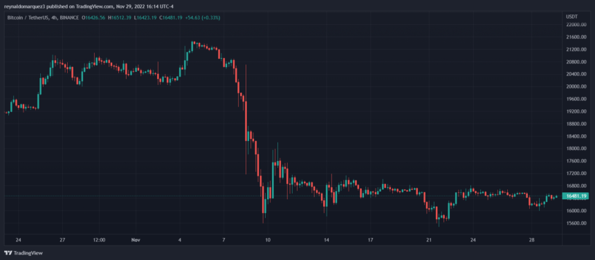 Bitcoin On Exchanges Keeps Sliding, 1 Million BTC Pulled From These Platforms
