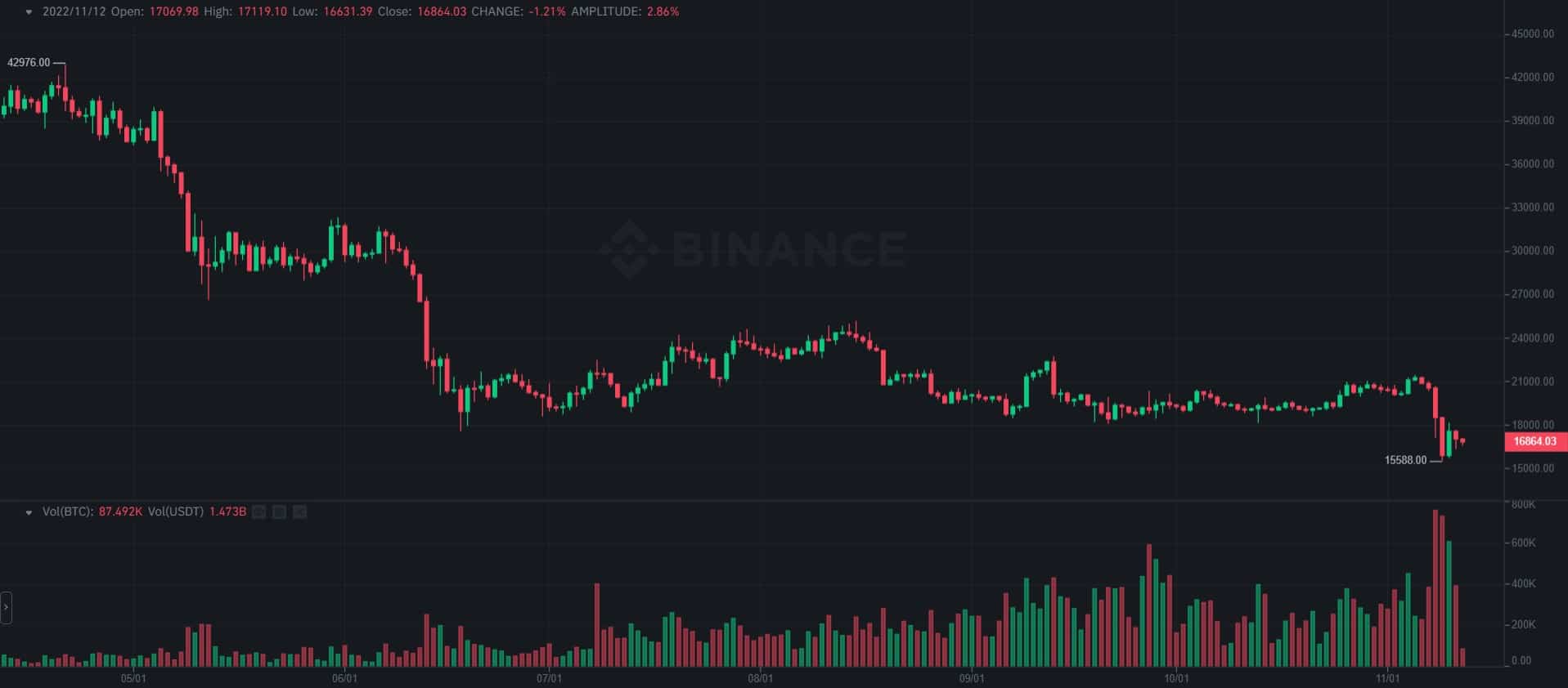 Bitcoin Plunges Toward $16K on More FTX Bad News (Market Watch)