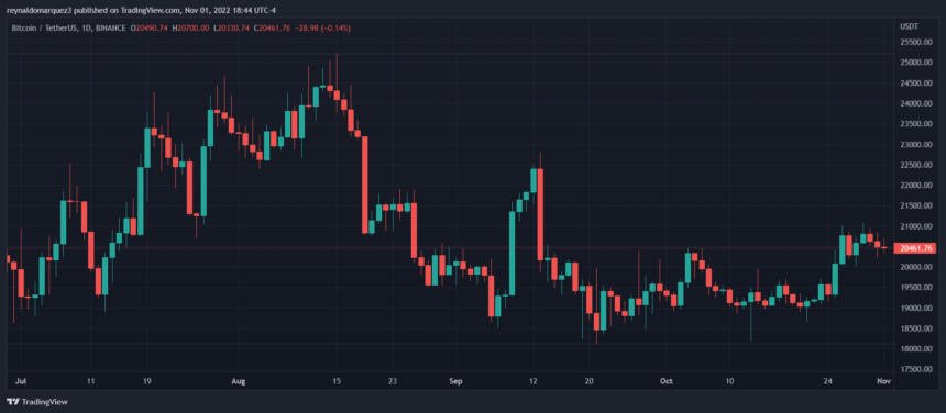 Bitcoin Price At Risk Of Further Squeeze, BTC Bulls Defend $20,000