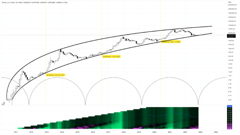 Bitcoin Price: Can Cyclical Tools Predict The Next Bubble? | BTCUSD November 7, 2022