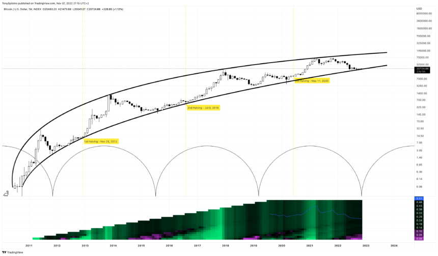 Bitcoin Price: Can Cyclical Tools Predict The Next Bubble? | BTCUSD November 7, 2022