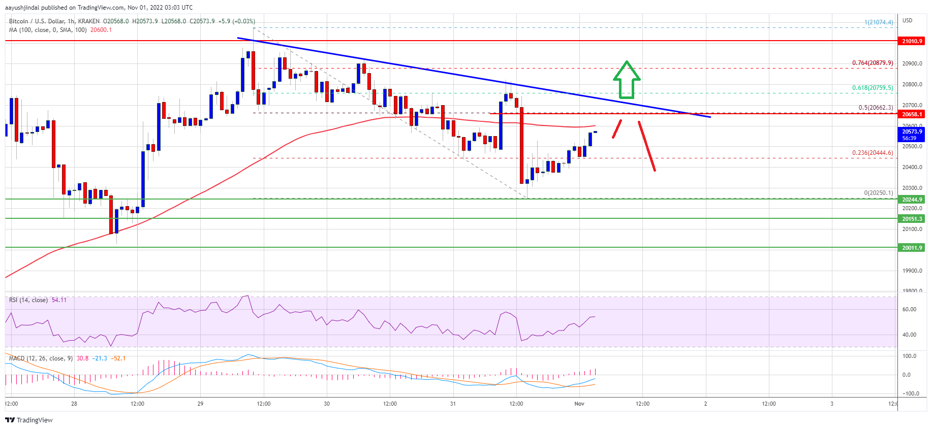 Bitcoin Price Close Above 100 SMA Could Spark A Fresh Surge: Here’s Why