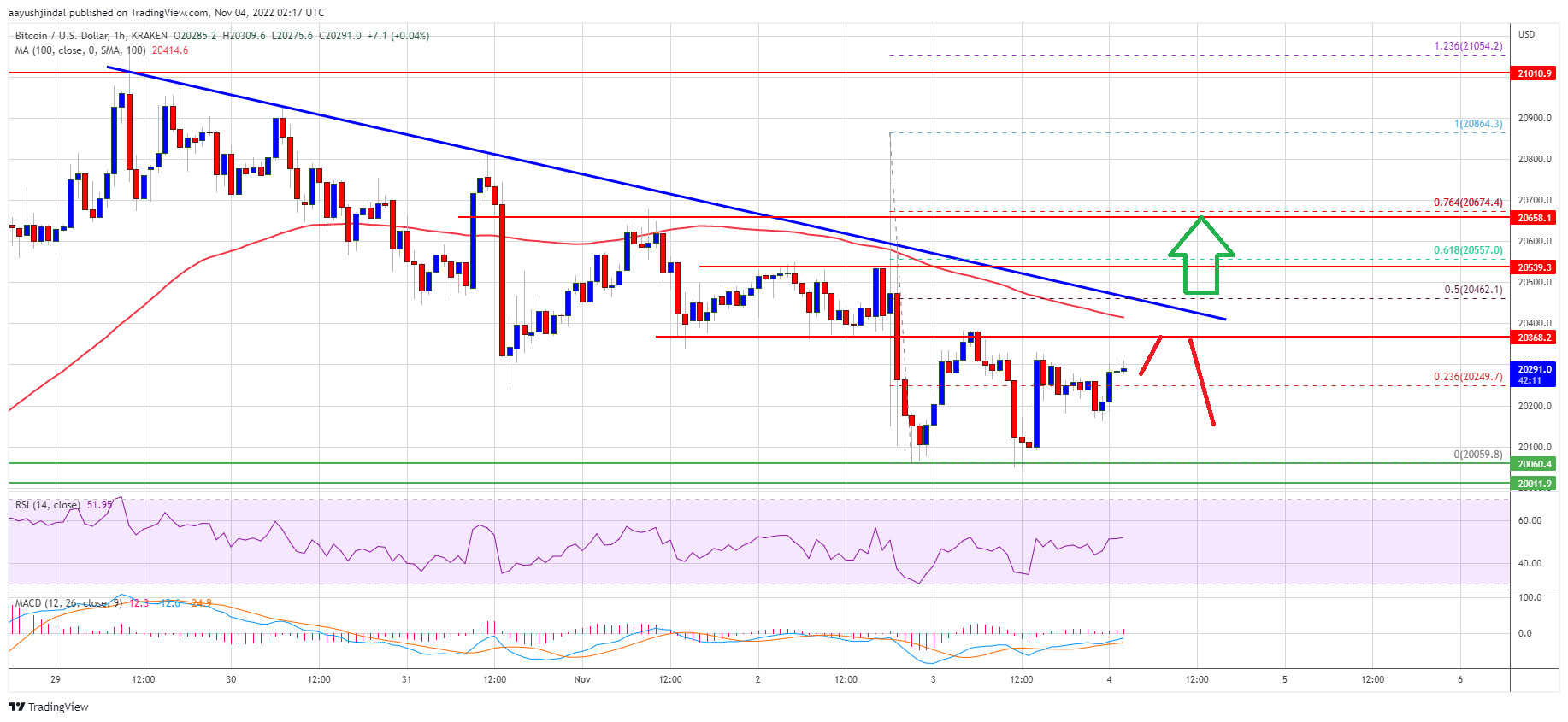Bitcoin Price is Showing Early Signs of Fresh Rally, But 100 SMA is the Key