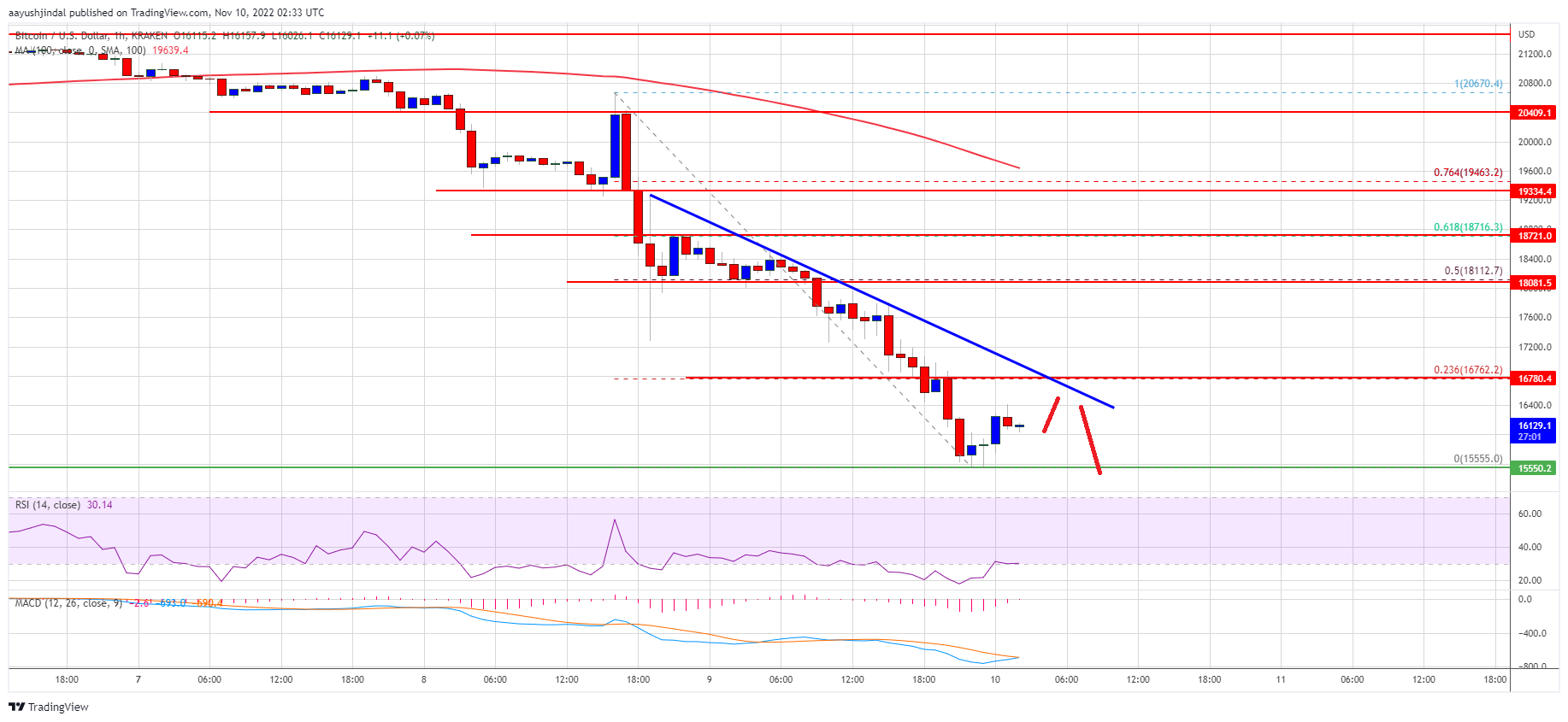Bitcoin Price Plunges 15%, Can Buyers Save The Key $15K Support?