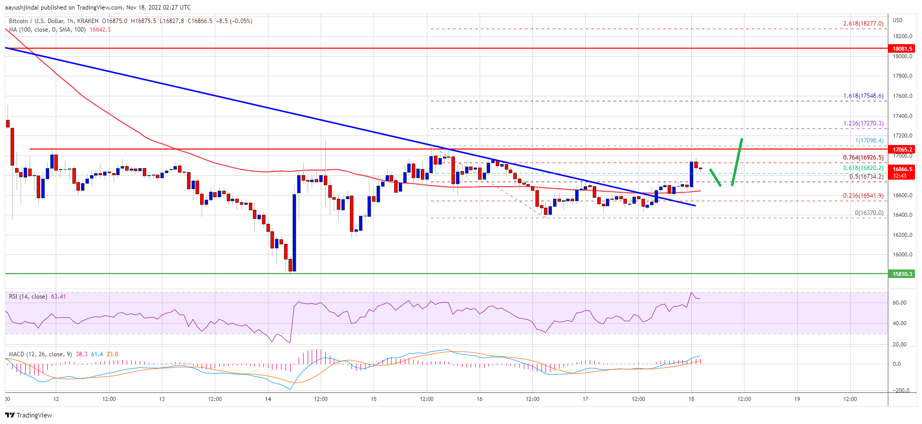 Bitcoin Price Prediction: Is the Recovery Just Getting Started?