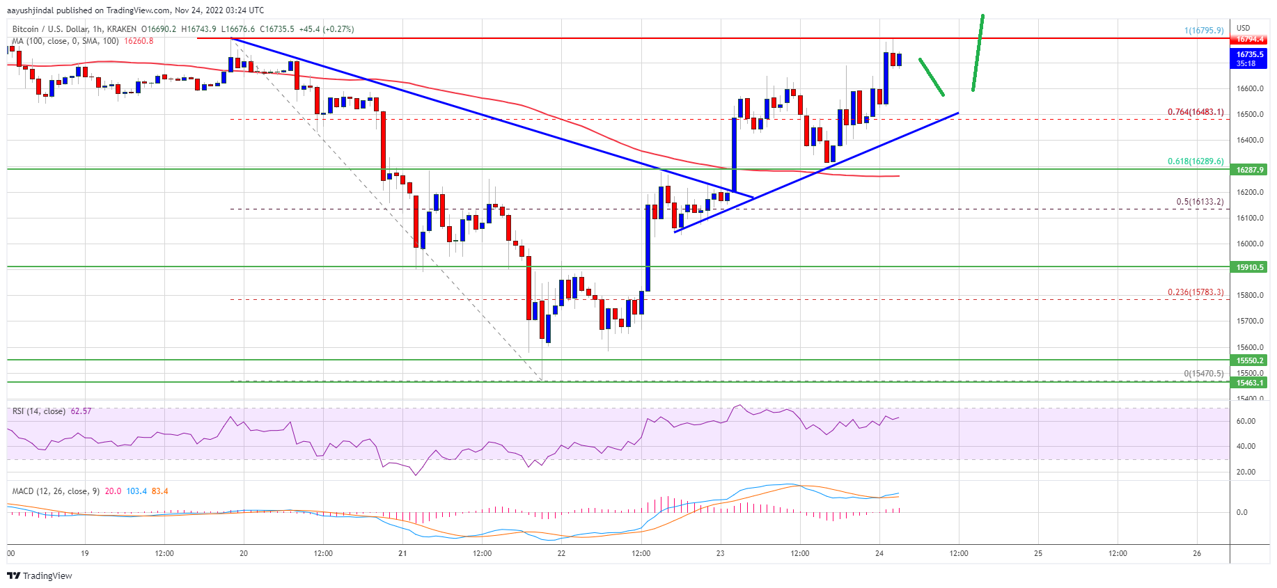 Bitcoin Price Prediction: Recovery Just Getting Started or It’s Bull Trap?