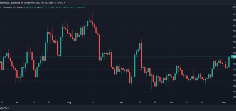 Bitcoin Price Retakes $21,000 And May Keep Rising Due To These Factors