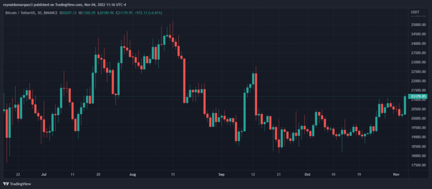 Bitcoin Price Retakes $21,000 And May Keep Rising Due To These Factors